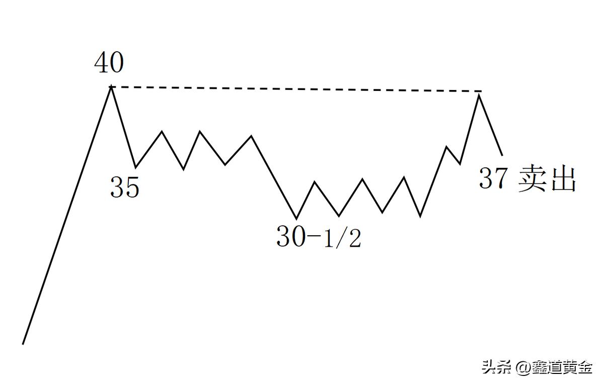 Accompanying Reading 14 Trading Like Livermore Buying At Key Points 