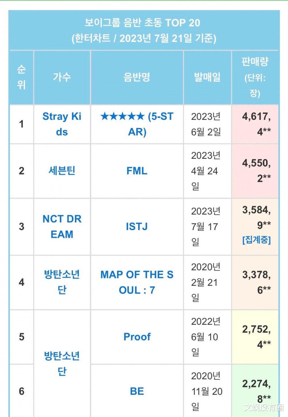 NCT DREAM's new album debuted with nearly 3.6 million copies, ranking ...