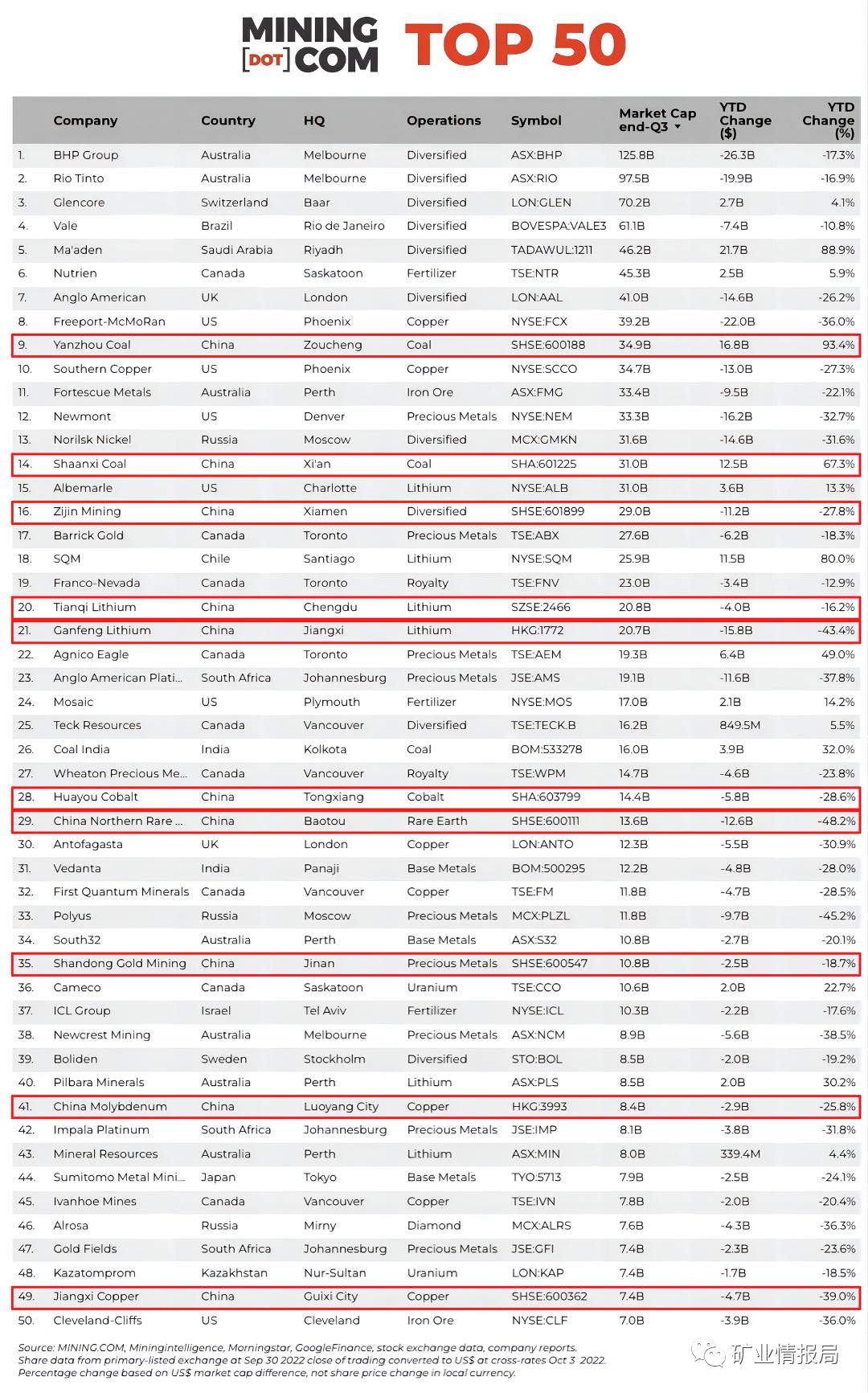Top 50 global mining companies market value has shrunk by more than