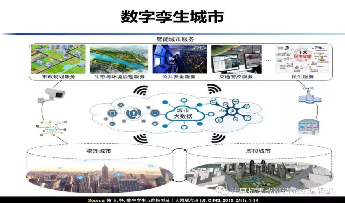 Looking at the development of today's digital twin city from the ...