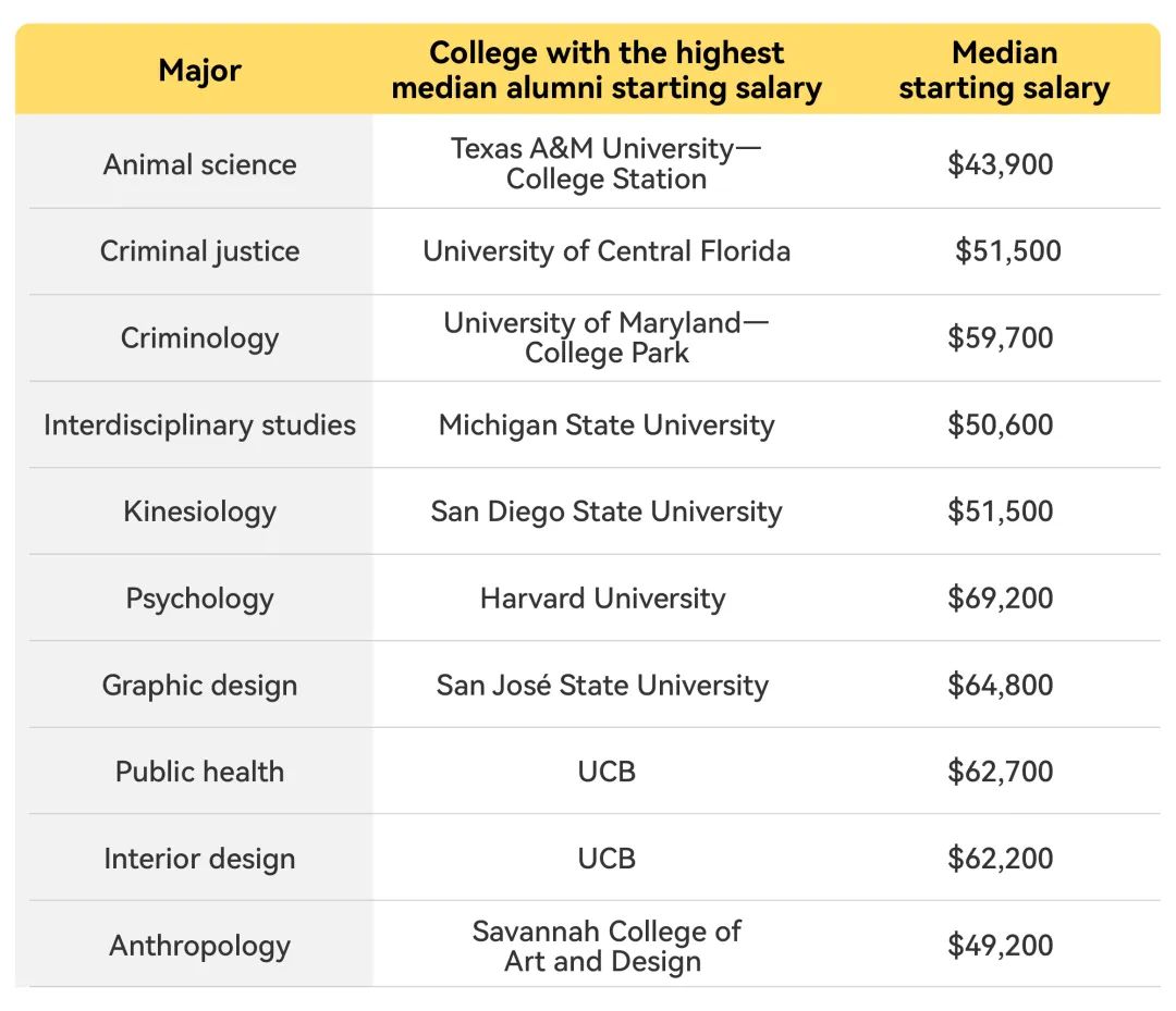 USNews' latest professional salary rankings are released, and ...