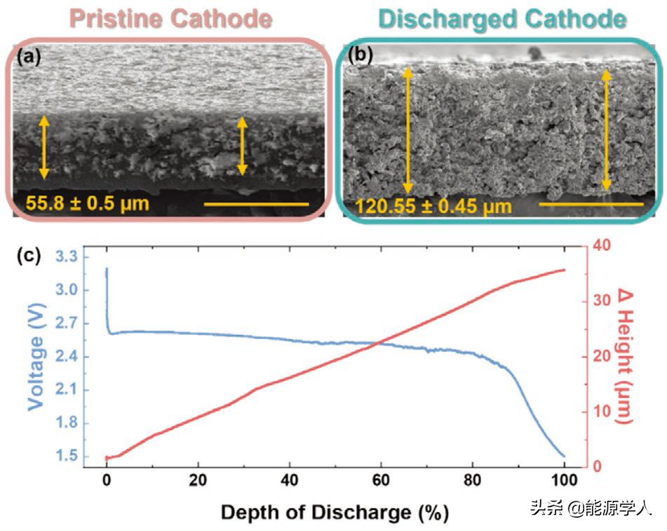 Re-examining the discharge mechanism of CFx as a high-energy-density ...