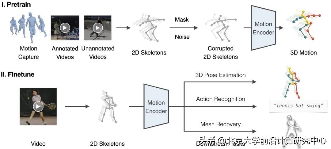 learning human motion representations a unified perspective