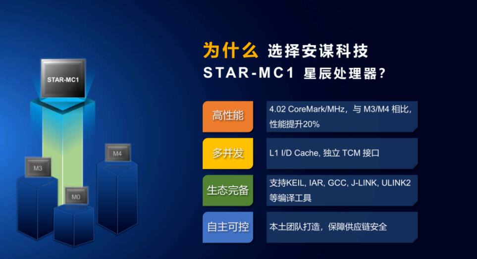 Why did Smart Micro MM32F5 choose the STARMC1 core? iMedia
