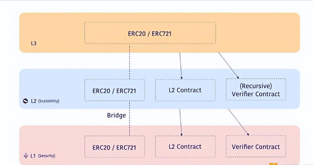 What is Layer3?An article reveals the evolution history of Layer1 to ...