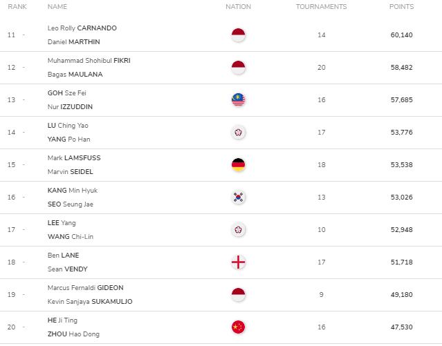 Bwf Ranking BWF 2023 World Ranking Update! Men's singles Shi Yuqi ranks close to ...