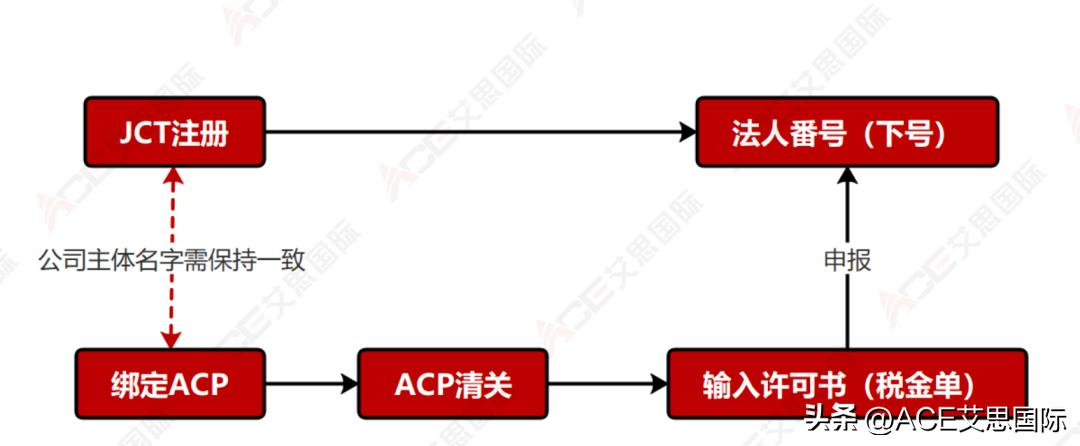 深度分析：JCT+ACP合規閉環，幫助賣家應對逆算法避免雙重繳稅 - 頭條匯