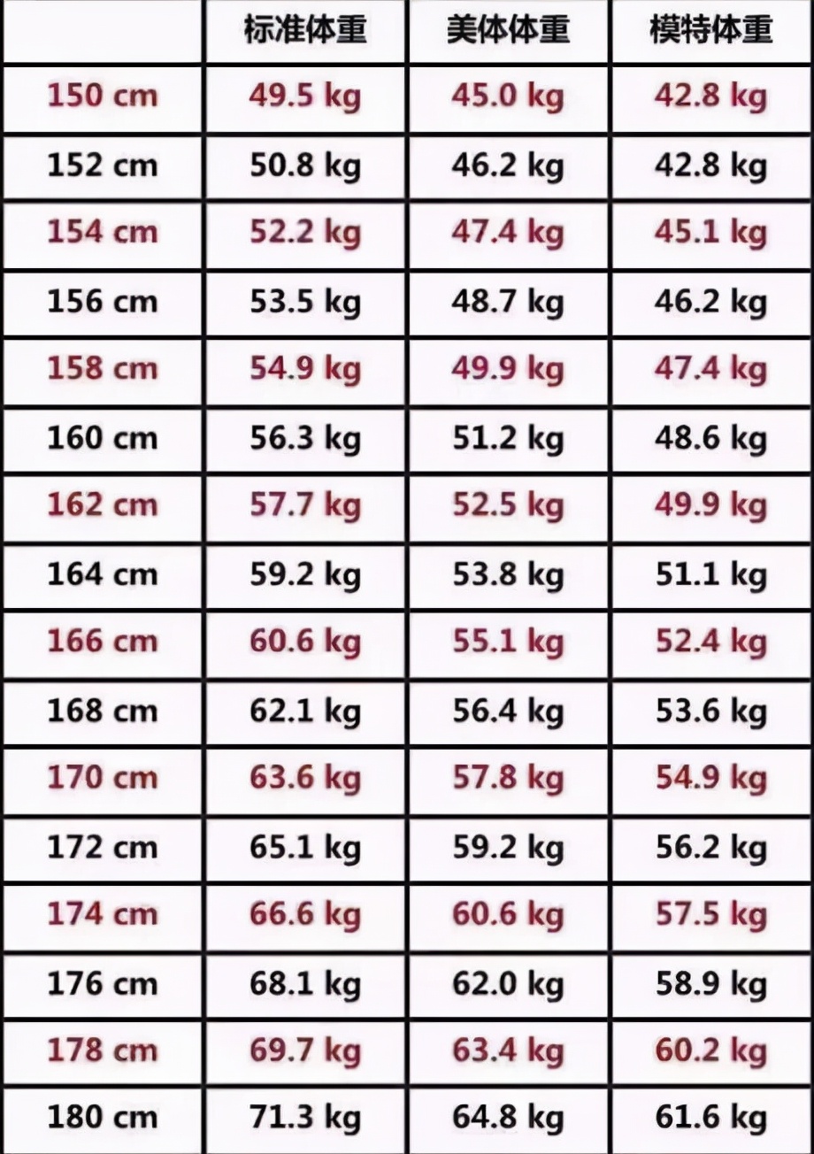 150 170cm女性标准体重公布 或许你并不胖 头条汇