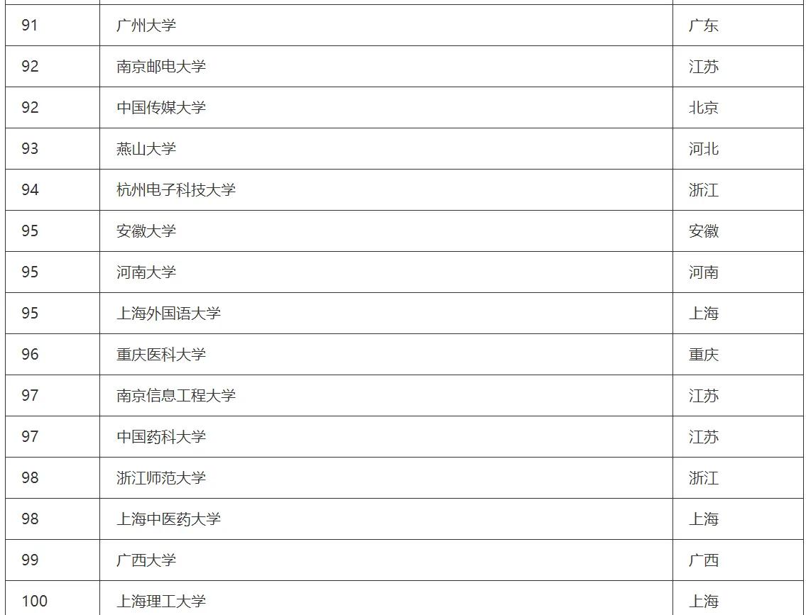 2023中國大學最新排名（1-150名），看看哪些是你心儀的大學？ - 頭條匯