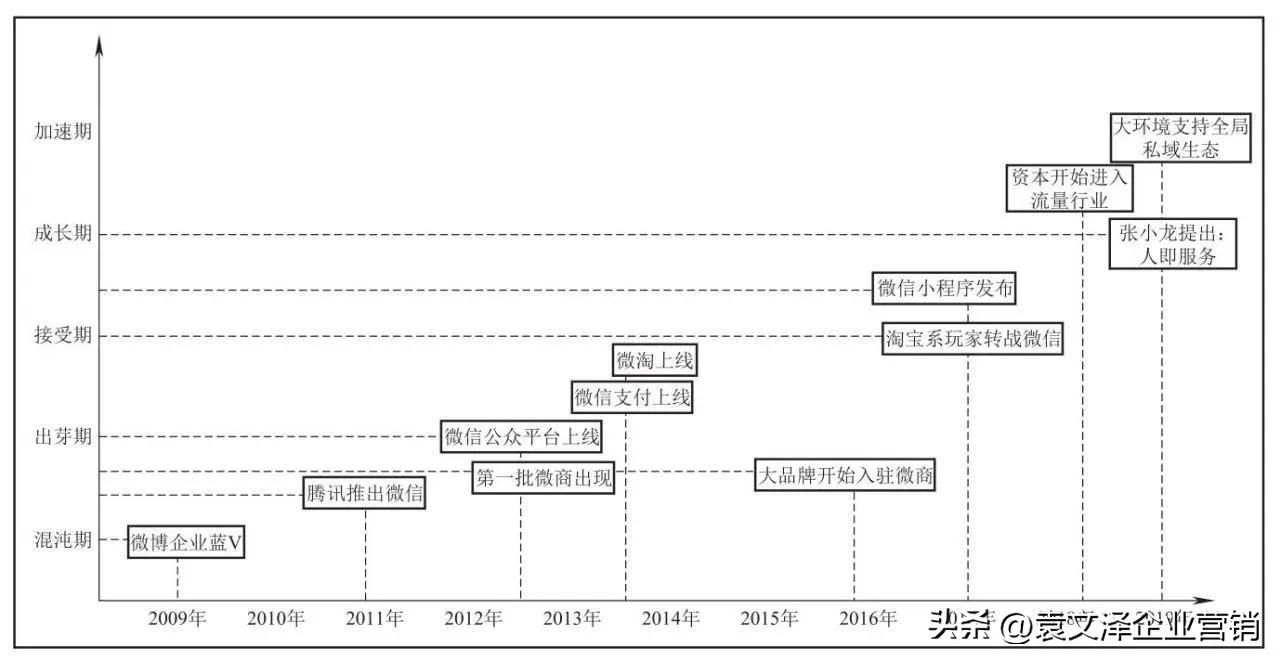 到底什麼是私域流量? - 資訊咖
