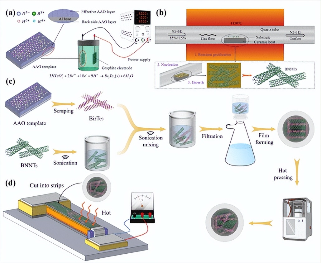 Nanotechnology-based design of thermoelectric materials: Frontiers in ...