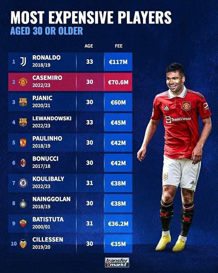Ranking of transfer fees for players aged 30 and over Ronaldo tops