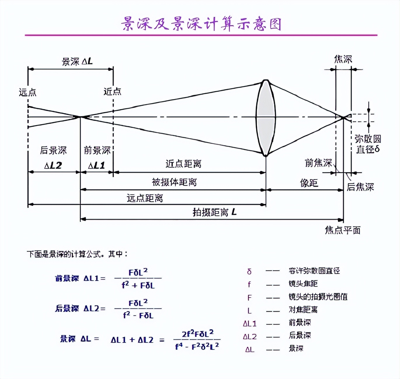 Depth Length Photography Knowledge - Relationship between Depth of Field and ...
