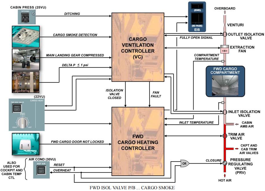Front cargo compartment ventilation and heating (optional ...