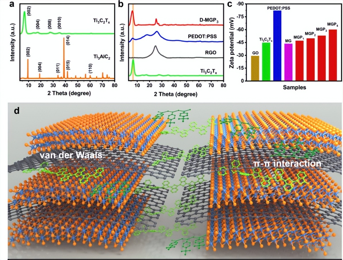 Construction of radial channels in MXene hybrid fiber electrodes for ...