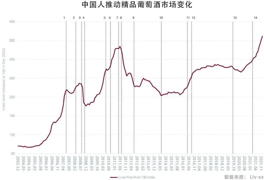 Bordeaux VS Burgundy, what do Chinese people value when buying famous