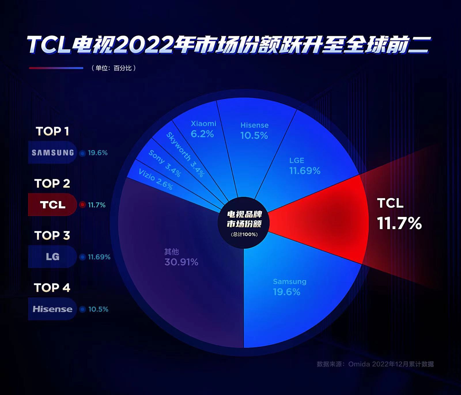 TCL TV is the second in global sales, truly "No. 1 in China and No. 2