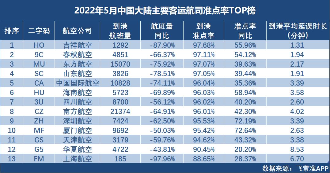 Ranking of the TOP20 airlines by global flight volume in May American
