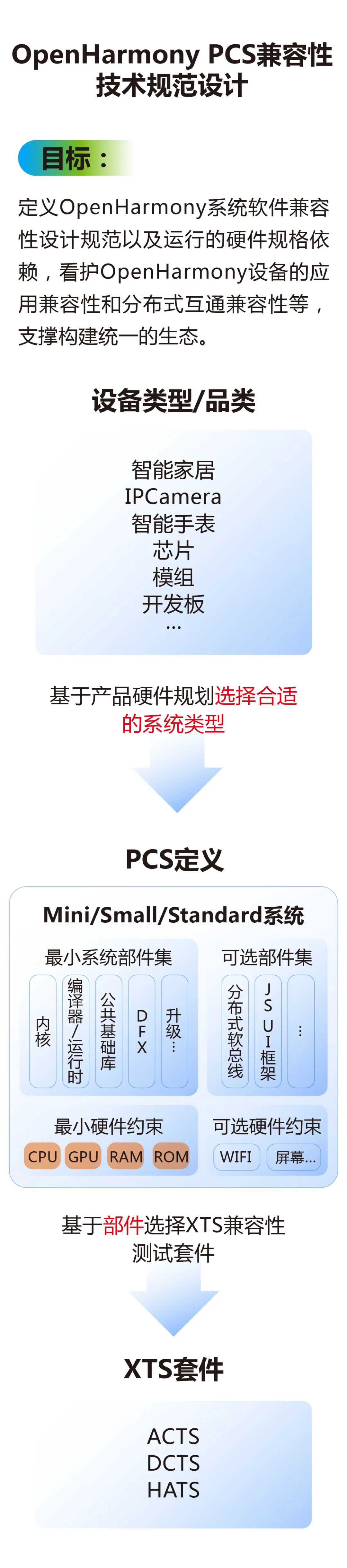 OpenHarmony Product Compatibility Specification Document Version 3.0 ...
