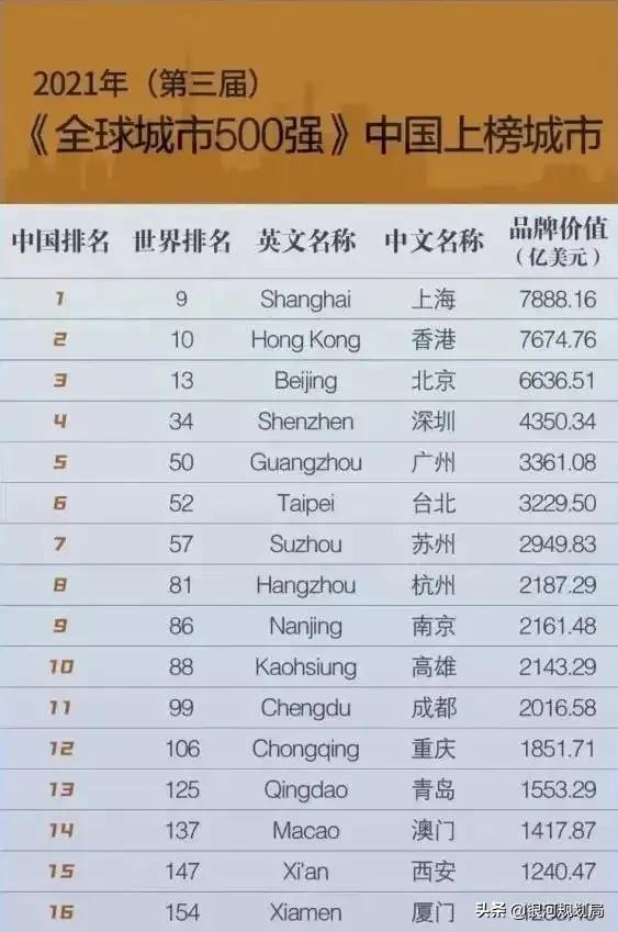 China Cities Ranking The top 30 Chinese cities, this list is rather peculiar, what do you ...