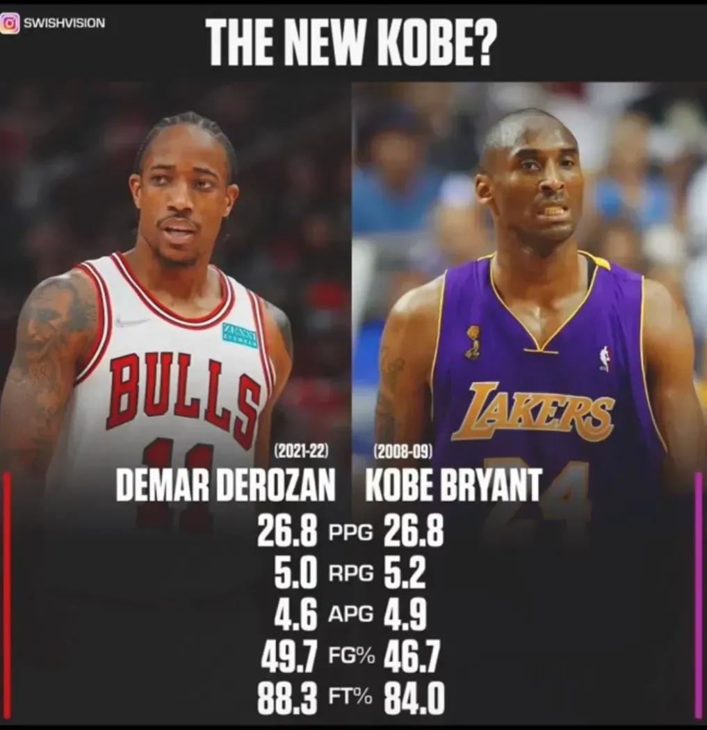 DeMar DeRozan's '17-18 stat line looks surprisingly similar to Kobe Bryant's  MVP season - Article - Bardown