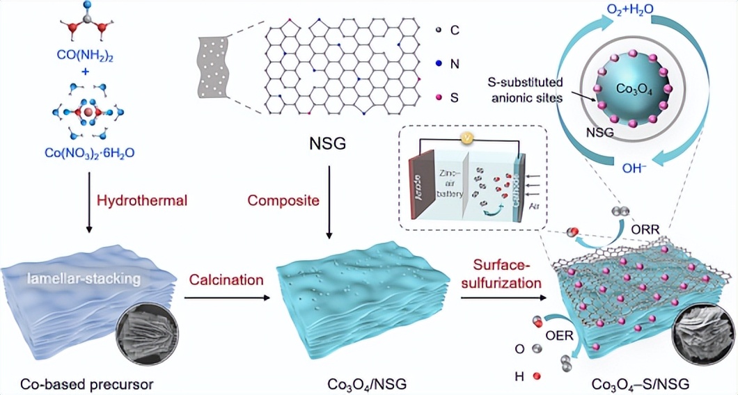 Hainan University constructs an OER/ORR bifunctional electrocatalyst ...