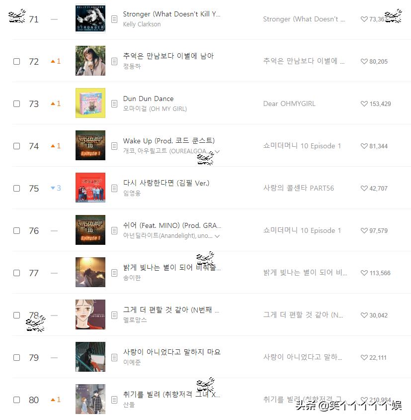 220310 Melon chart daily chart, Kim Taeyeon's 17th consecutive champion