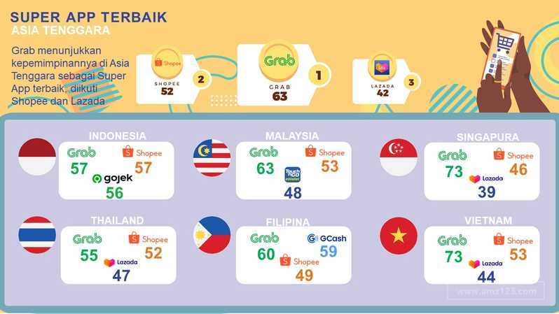 Shopee and Lazada are among the top three in Southeast Asia's super app ...