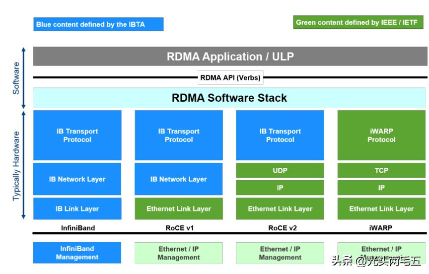 RoCE network technology and implementation - iNEWS