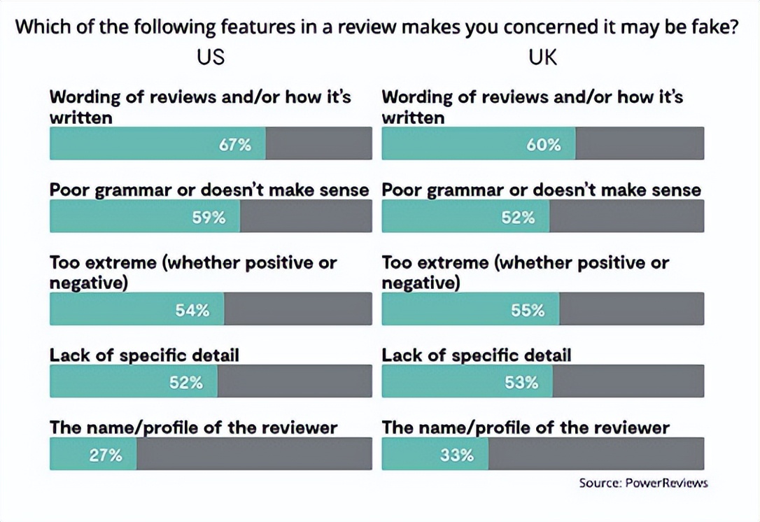 Amazon Has Become The Least Trusted Website For British And American 