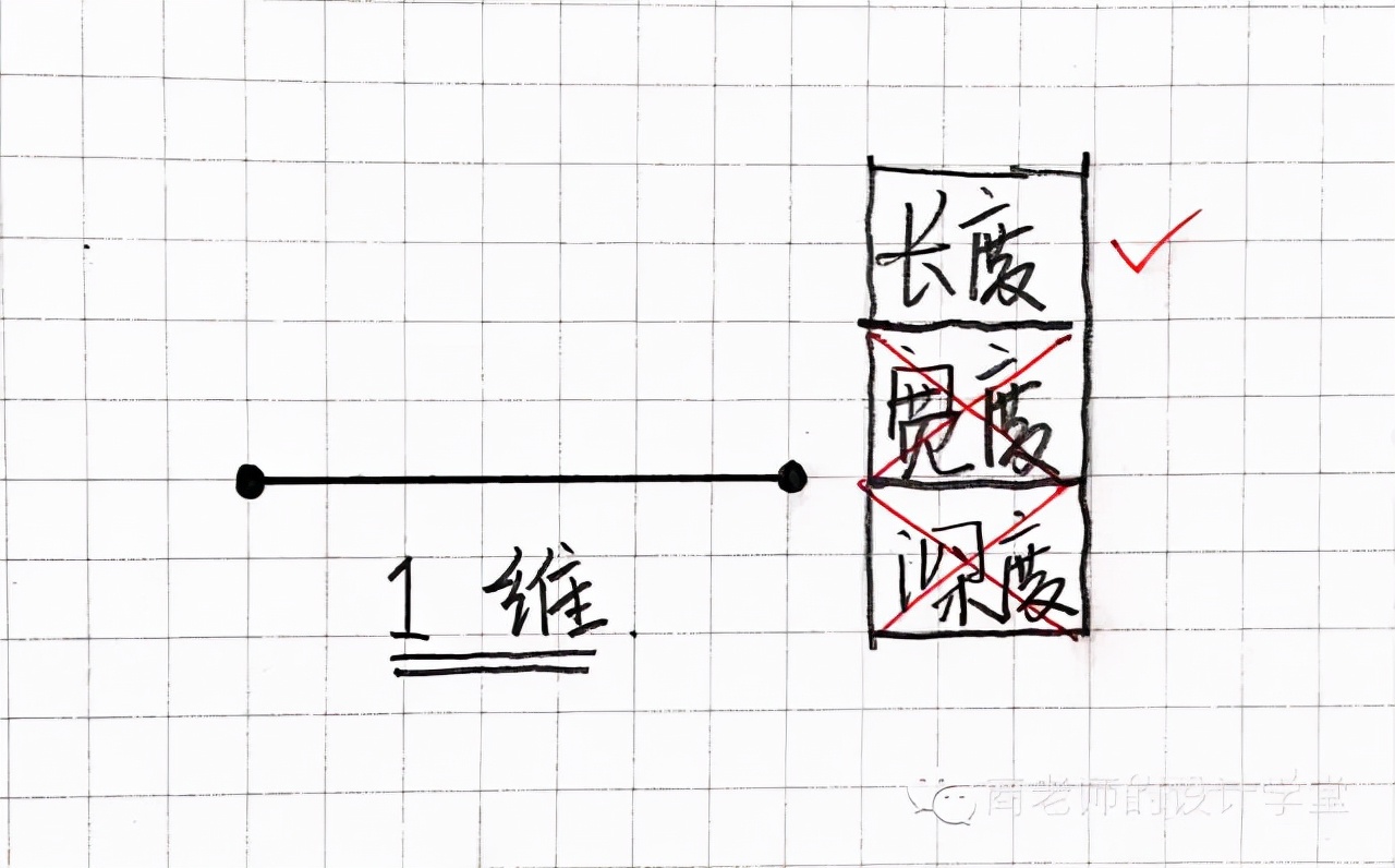 A picture to understand from zerodimensional to tendimensional space