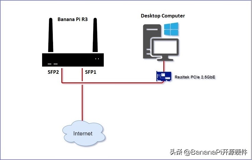 Banana Pi BPI-R3 Review: Details, Pricing and Features - Part IX - iNEWS