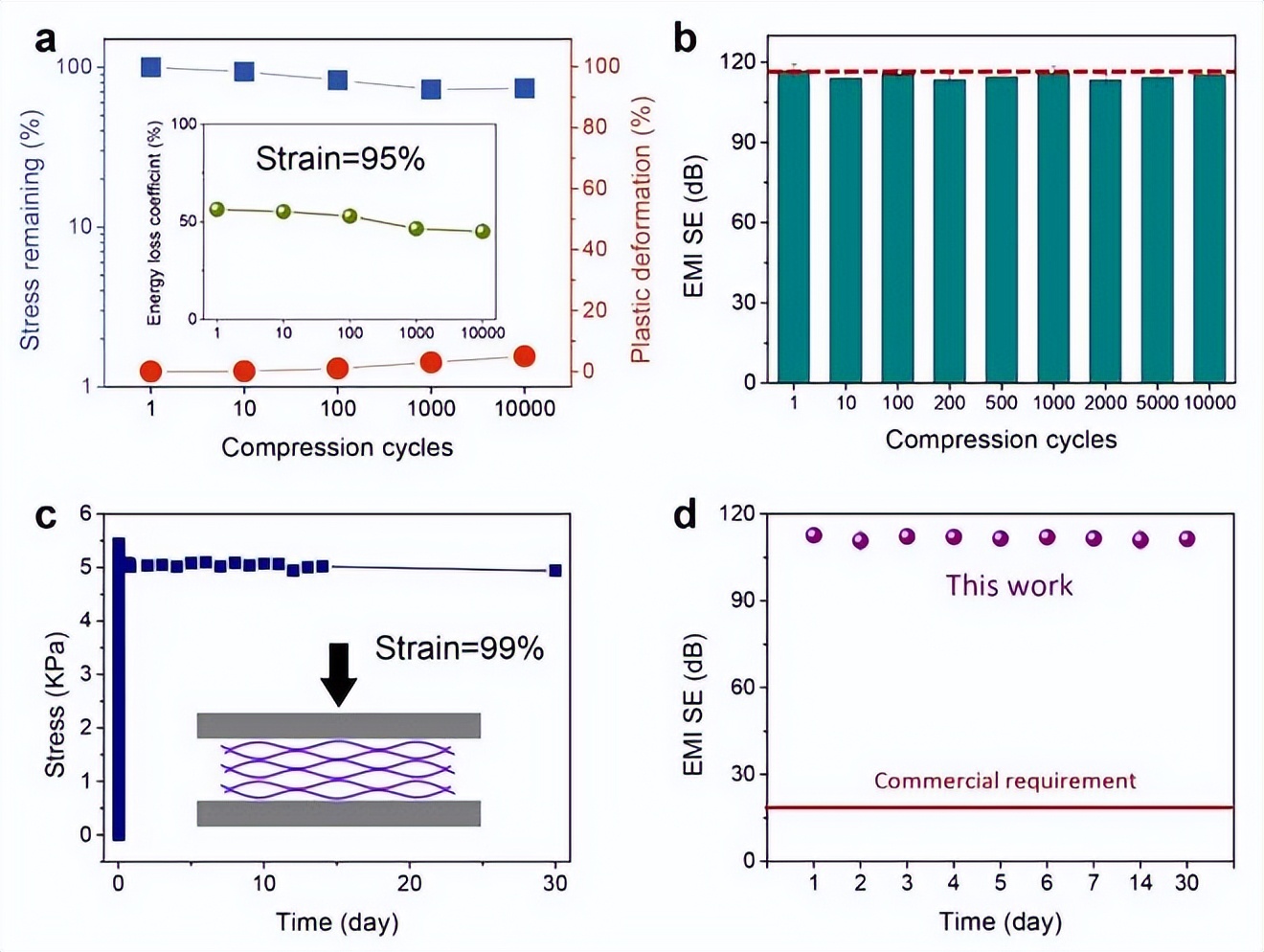 Ultrastable Graphene Aerogels For High-performance Electromagnetic ...