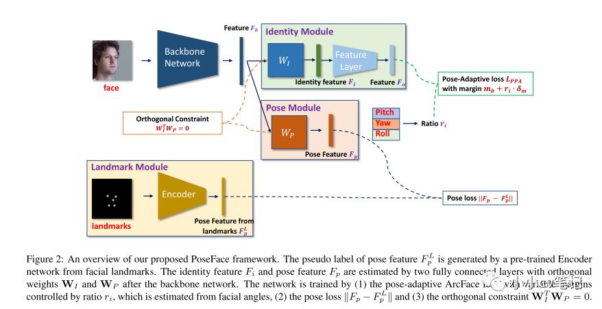 PoseFace: Pose Invariant Features and Pose Adaptive Loss for Face ...