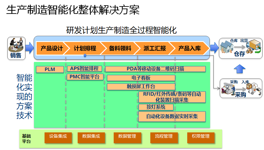Smart Manufacturing + Digital Factory Construction Scheme under ...