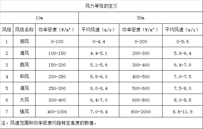 关于风的那些事 风速的统计分布 资讯咖