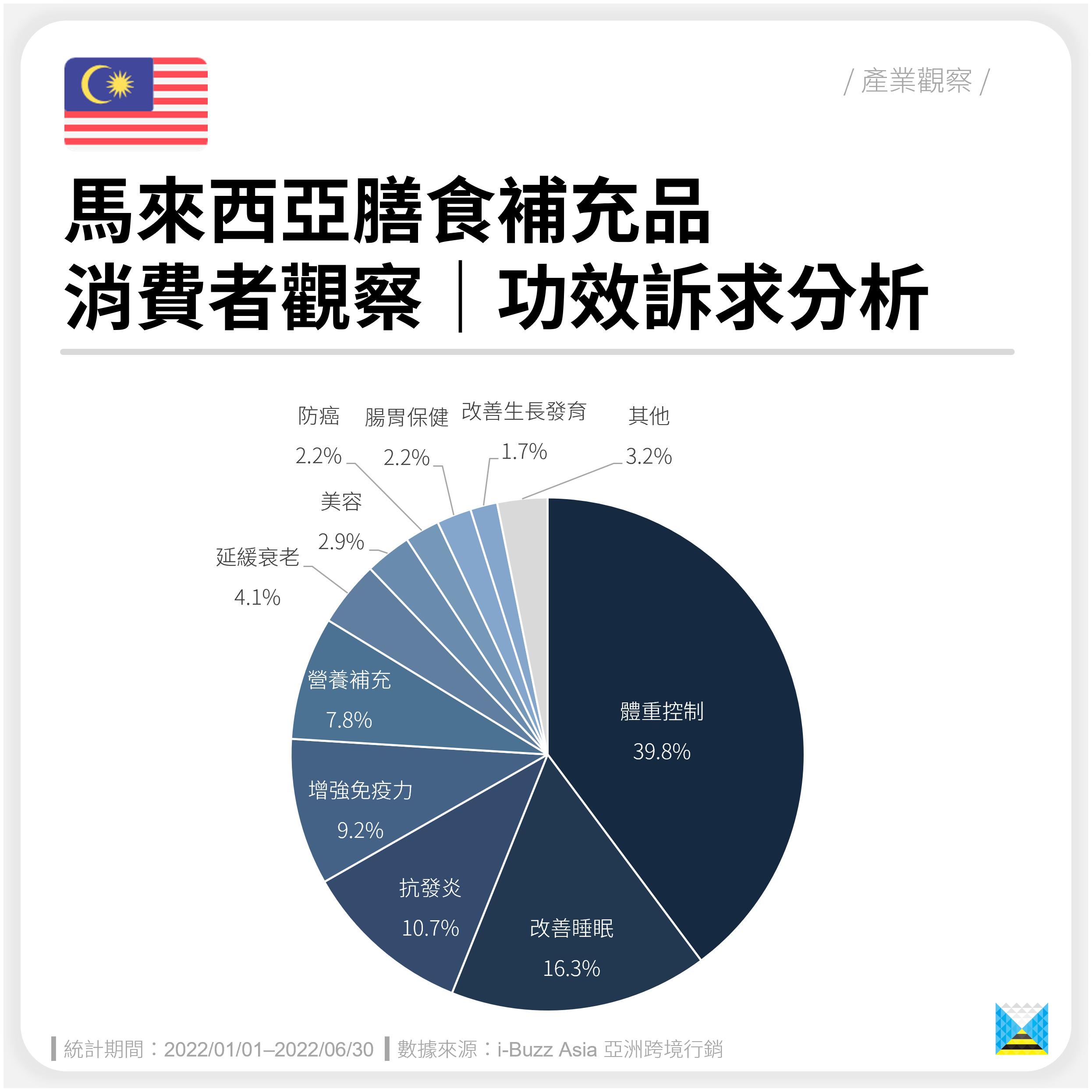Analysis of the efficacy demands of "dietary supplements" in Malaysia