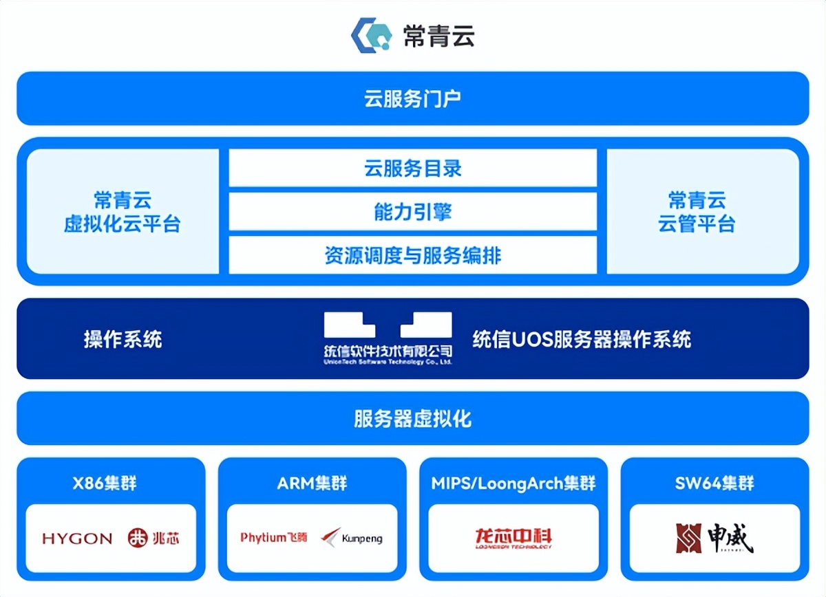 Jiechuang Intelligence & Tongxin UOS, running out of the acceleration