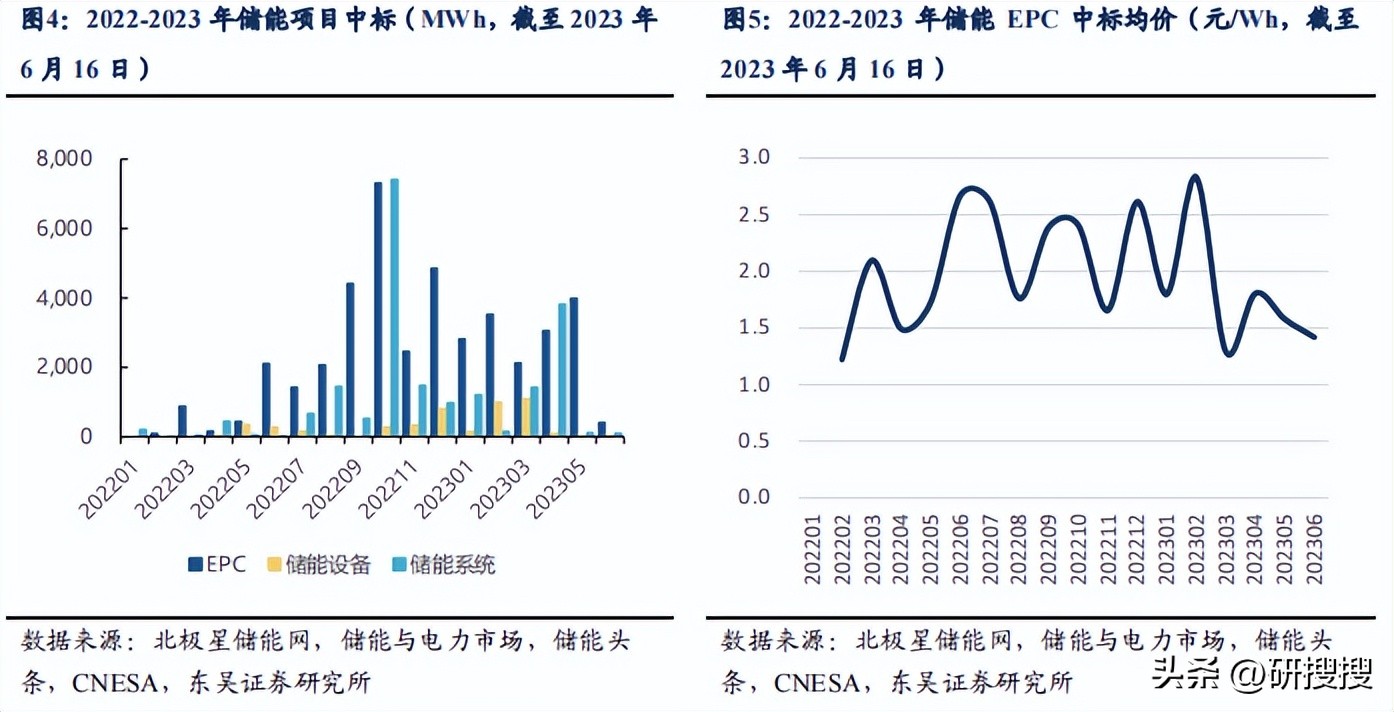 2023 Power Equipment Industry Tracking Week Research Report iNEWS