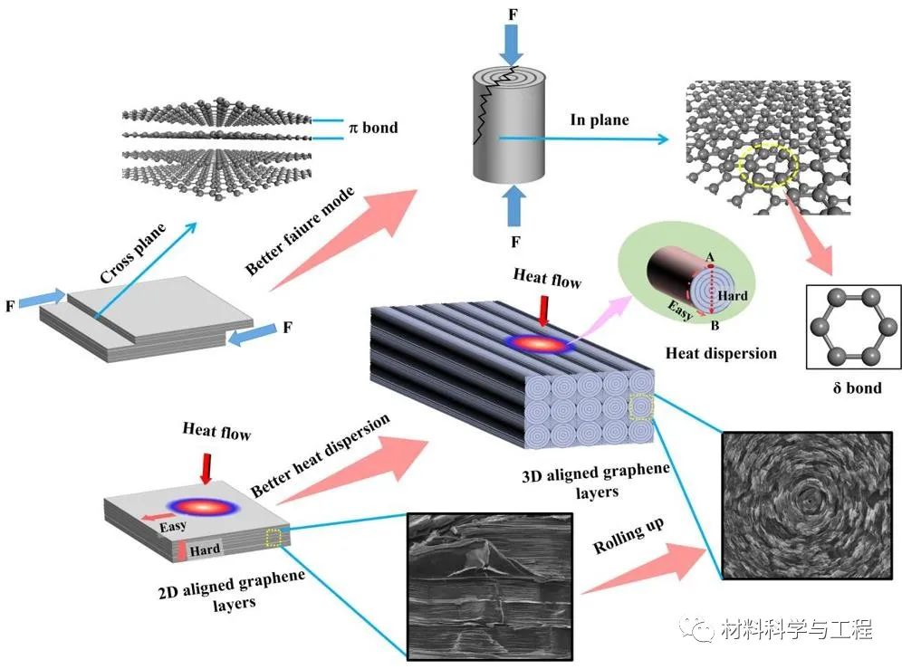 Three-dimensional pyrolytic carbon material with high strength and high ...