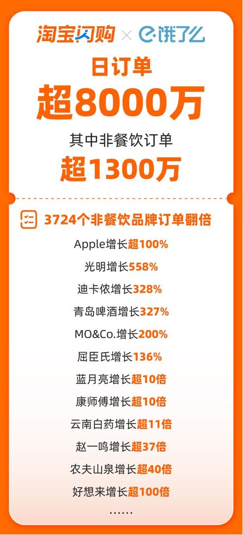 Analysis of Non-Food Order Structure and Unit Economic Model for Full Category Expansion of Taobao Flash Buy
