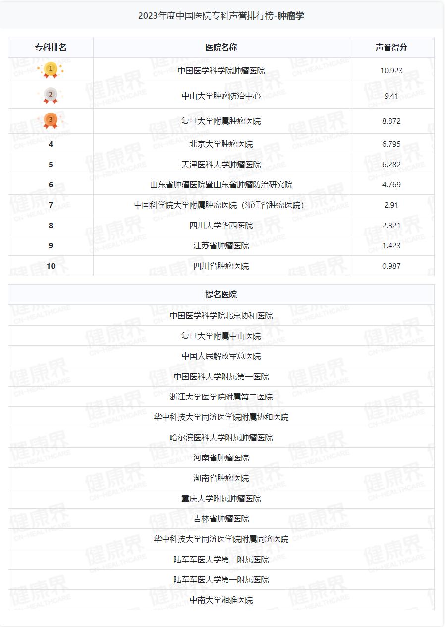 Hit China Ranking The latest Chinese hospital rankings are here! - iNEWS