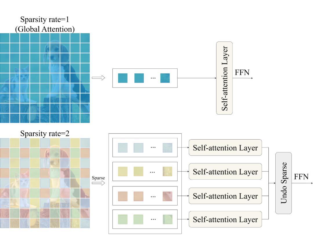 SparseViT: A Non-semantic-centric and Parameter-efficient Sparse Visual ...